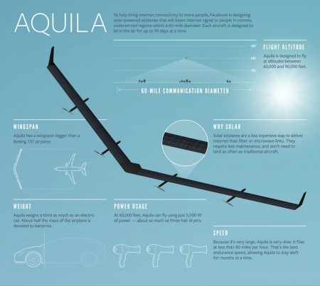 Aquila, Facebook Dron